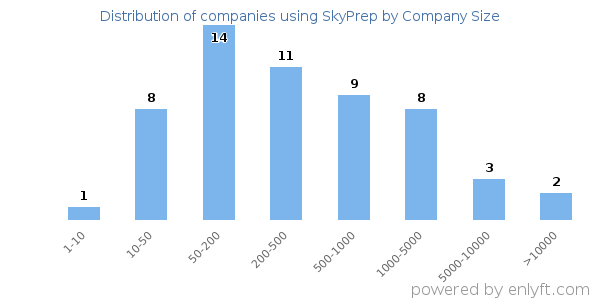 Companies using SkyPrep, by size (number of employees)
