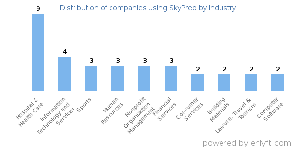 Companies using SkyPrep - Distribution by industry