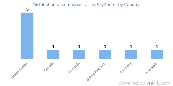 SkyRouter customers by country