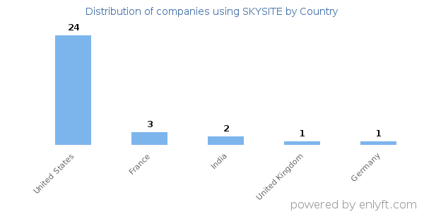 SKYSITE customers by country
