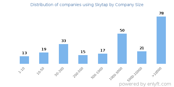 Companies using Skytap, by size (number of employees)