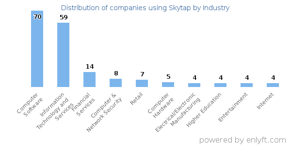 Companies using Skytap - Distribution by industry