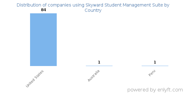Skyward Student Management Suite customers by country