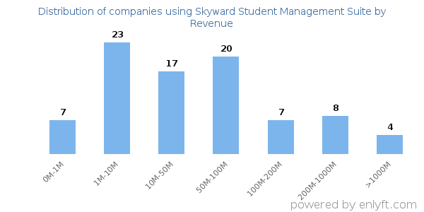 Skyward Student Management Suite clients - distribution by company revenue