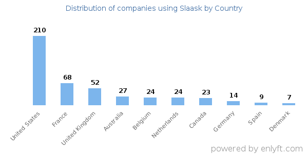 Slaask customers by country