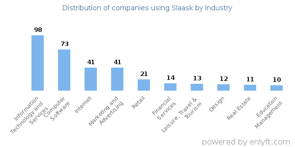 Companies using Slaask - Distribution by industry