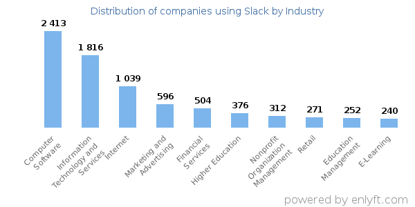 Companies using Slack - Distribution by industry