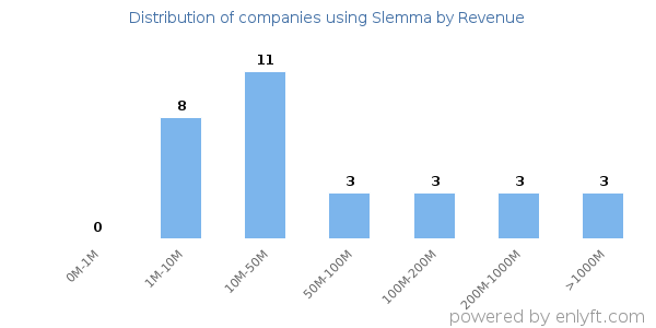 Slemma clients - distribution by company revenue