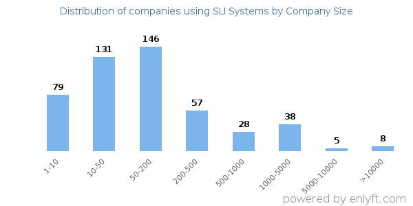 Companies using SLI Systems, by size (number of employees)