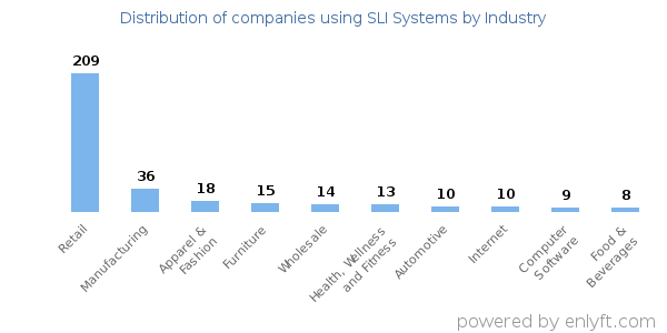 Companies using SLI Systems - Distribution by industry