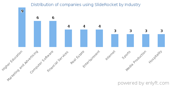 Companies using SlideRocket - Distribution by industry