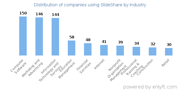 Companies using SlideShare - Distribution by industry