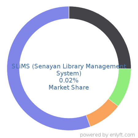 SLiMS (Senayan Library Management System) market share in Academic Learning Management is about 0.02%