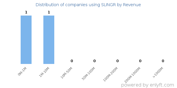 SLINGR clients - distribution by company revenue