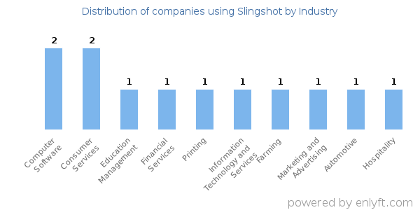 Companies using Slingshot - Distribution by industry