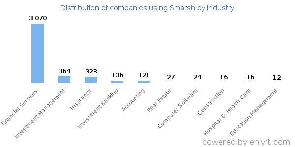 Companies using Smarsh - Distribution by industry