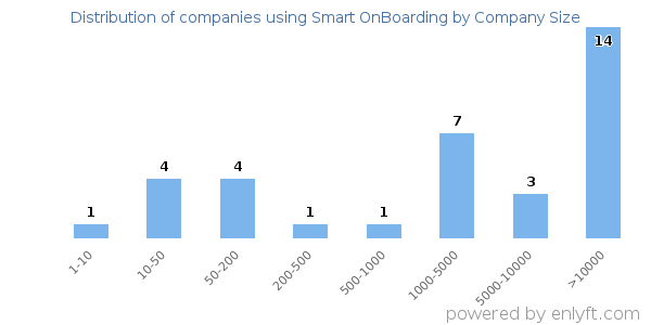 Companies using Smart OnBoarding, by size (number of employees)
