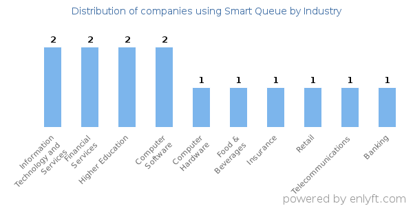 Companies using Smart Queue - Distribution by industry