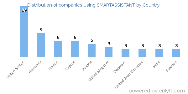 SMARTASSISTANT customers by country