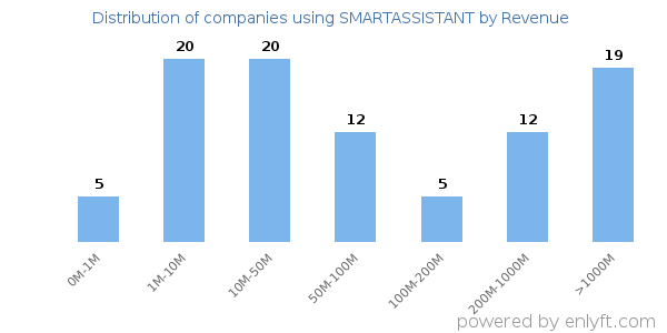 SMARTASSISTANT clients - distribution by company revenue