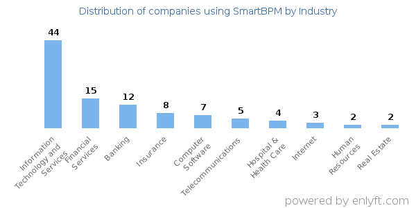 Companies using SmartBPM - Distribution by industry