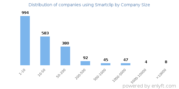 Companies using Smartclip, by size (number of employees)