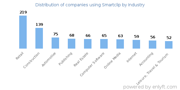 Companies using Smartclip - Distribution by industry