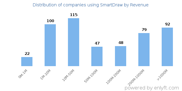 SmartDraw clients - distribution by company revenue