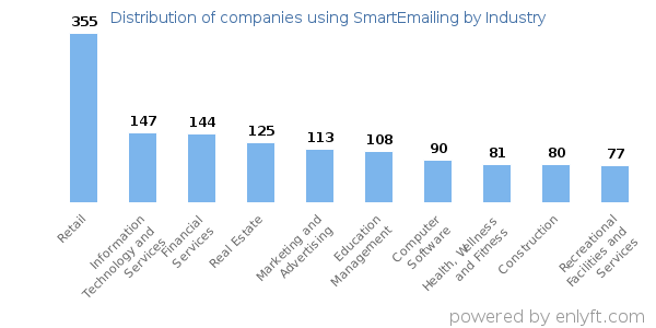 Companies using SmartEmailing - Distribution by industry
