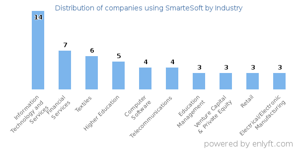 Companies using SmarteSoft - Distribution by industry