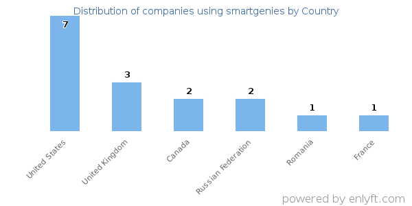 smartgenies customers by country