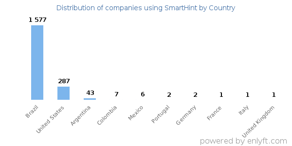 SmartHint customers by country