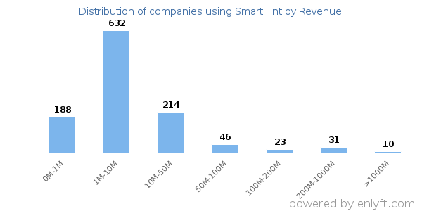 SmartHint clients - distribution by company revenue