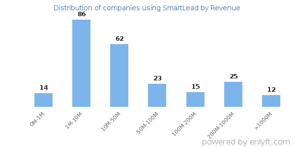 SmartLead clients - distribution by company revenue