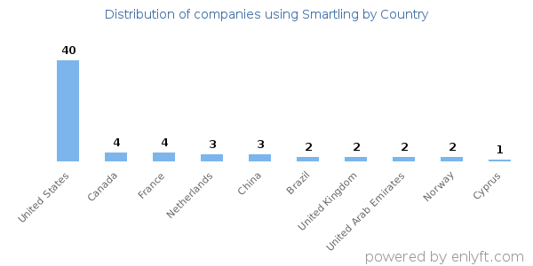 Smartling customers by country