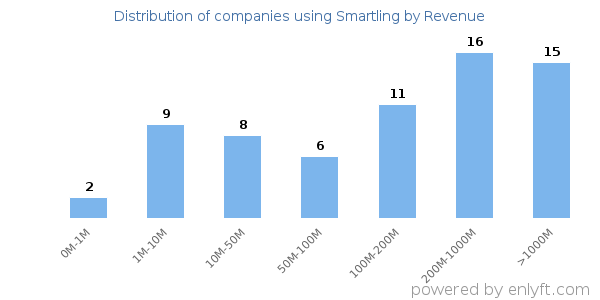 Smartling clients - distribution by company revenue
