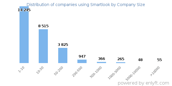 Companies using Smartlook, by size (number of employees)