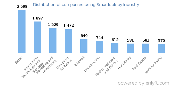 Companies using Smartlook - Distribution by industry