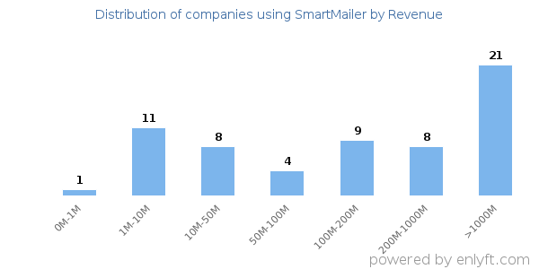 SmartMailer clients - distribution by company revenue