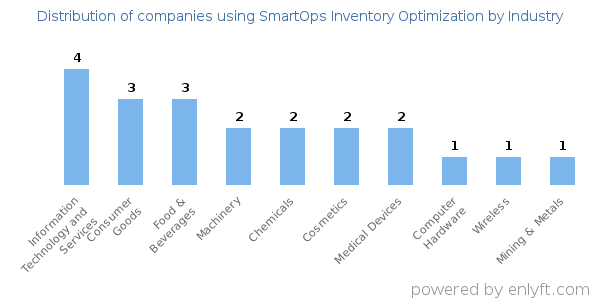 Companies using SmartOps Inventory Optimization - Distribution by industry