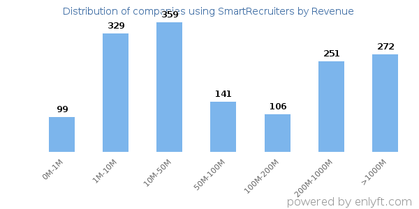 SmartRecruiters clients - distribution by company revenue