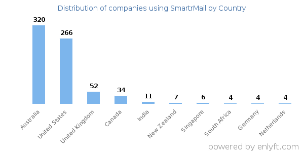 SmartrMail customers by country