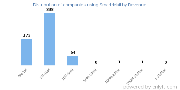 SmartrMail clients - distribution by company revenue