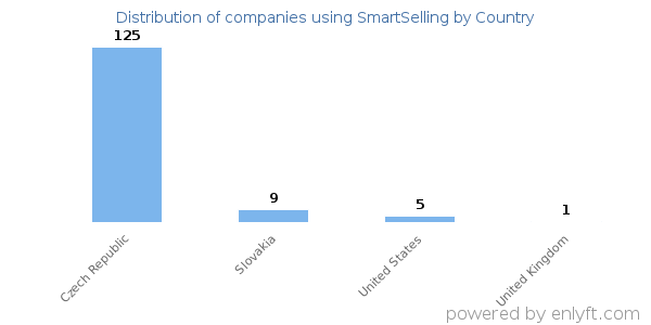 SmartSelling customers by country