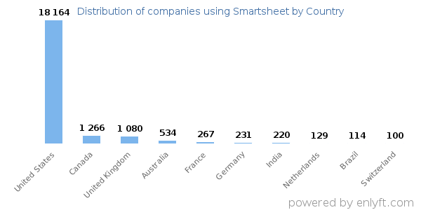 Smartsheet customers by country