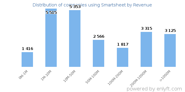Smartsheet clients - distribution by company revenue