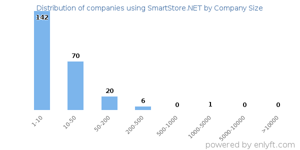 Companies using SmartStore.NET, by size (number of employees)