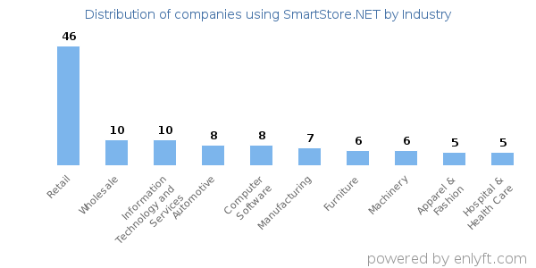 Companies using SmartStore.NET - Distribution by industry