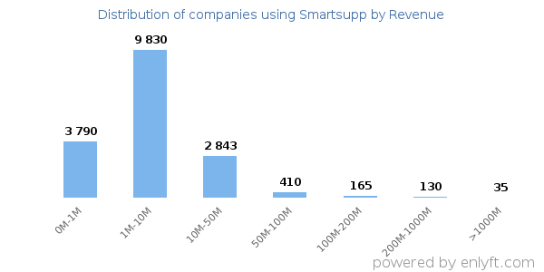 Smartsupp clients - distribution by company revenue