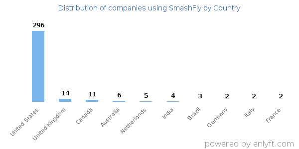 SmashFly customers by country